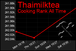 Total Graph of Thaimilktea