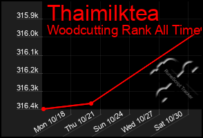 Total Graph of Thaimilktea