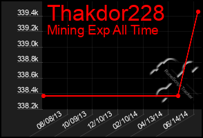 Total Graph of Thakdor228