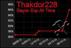 Total Graph of Thakdor228