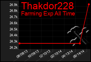 Total Graph of Thakdor228