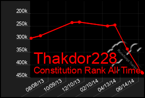 Total Graph of Thakdor228