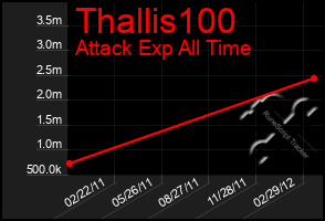 Total Graph of Thallis100