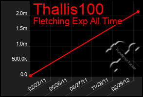 Total Graph of Thallis100