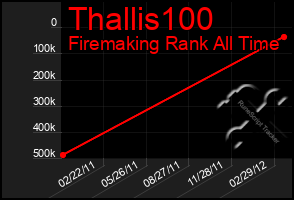 Total Graph of Thallis100