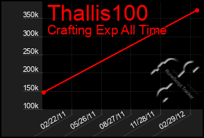 Total Graph of Thallis100