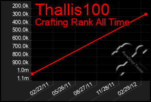 Total Graph of Thallis100