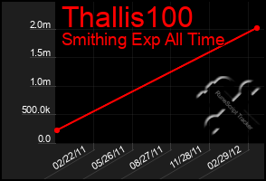 Total Graph of Thallis100