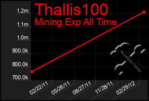 Total Graph of Thallis100