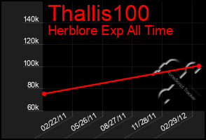 Total Graph of Thallis100