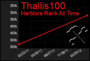 Total Graph of Thallis100