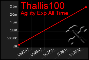 Total Graph of Thallis100