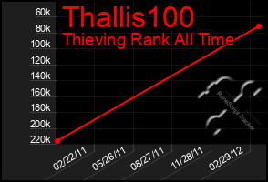 Total Graph of Thallis100