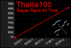 Total Graph of Thallis100