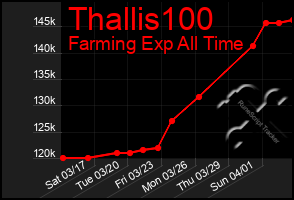 Total Graph of Thallis100