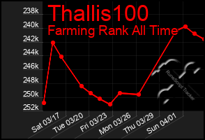 Total Graph of Thallis100