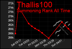 Total Graph of Thallis100