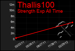 Total Graph of Thallis100