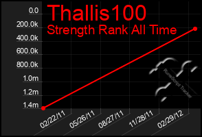 Total Graph of Thallis100