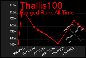 Total Graph of Thallis100