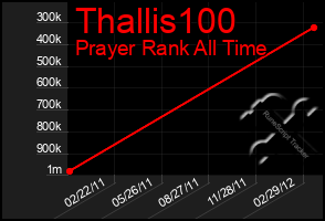 Total Graph of Thallis100