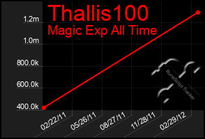 Total Graph of Thallis100