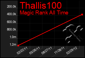 Total Graph of Thallis100