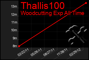 Total Graph of Thallis100