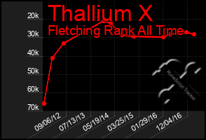 Total Graph of Thallium X