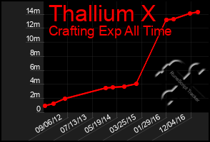 Total Graph of Thallium X