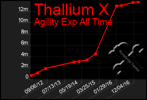 Total Graph of Thallium X