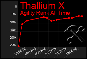 Total Graph of Thallium X