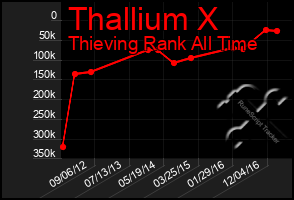 Total Graph of Thallium X