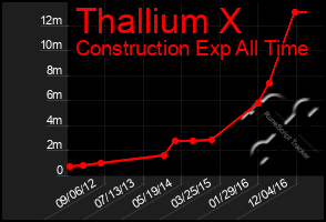 Total Graph of Thallium X