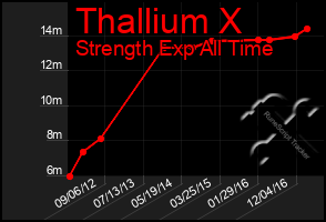 Total Graph of Thallium X