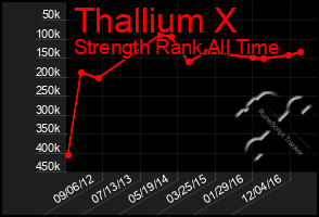 Total Graph of Thallium X