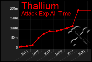 Total Graph of Thallium