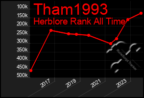 Total Graph of Tham1993