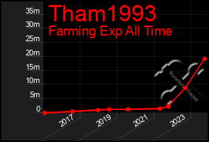 Total Graph of Tham1993