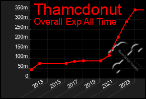 Total Graph of Thamcdonut