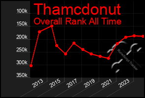 Total Graph of Thamcdonut