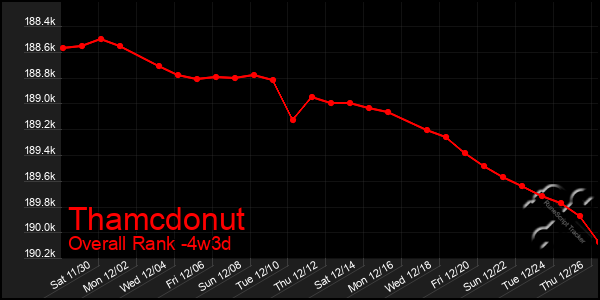 Last 31 Days Graph of Thamcdonut