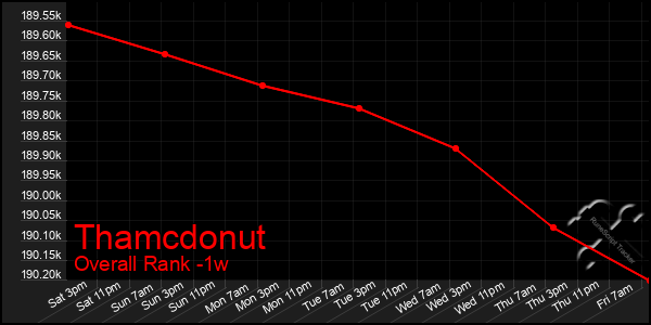 1 Week Graph of Thamcdonut