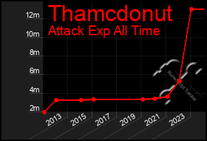 Total Graph of Thamcdonut