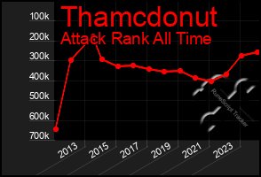 Total Graph of Thamcdonut