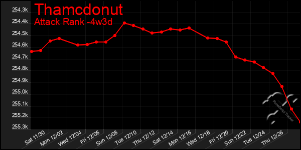 Last 31 Days Graph of Thamcdonut