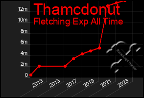 Total Graph of Thamcdonut