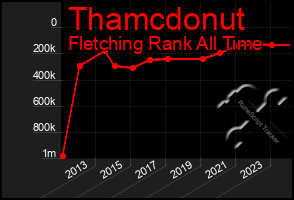 Total Graph of Thamcdonut