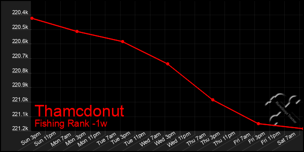 Last 7 Days Graph of Thamcdonut