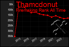 Total Graph of Thamcdonut